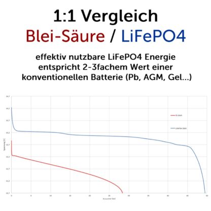 Liteblox Smart Starterbatterie LiFePo4 vergleich zu Blei-Batterie